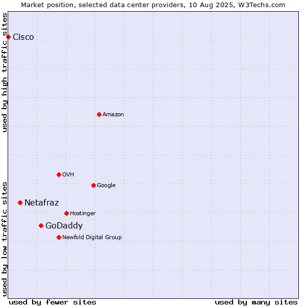 Market position of GoDaddy vs. Netafraz vs. Cisco