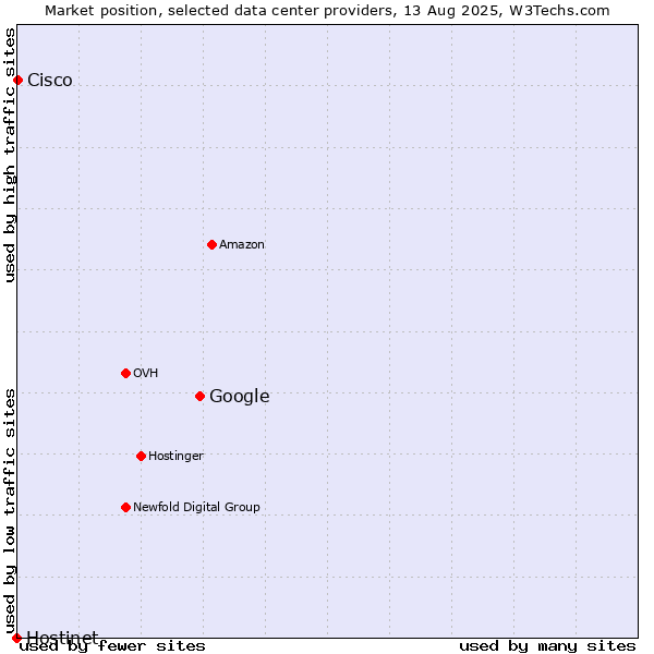 Market position of Google vs. Cisco vs. Hostinet