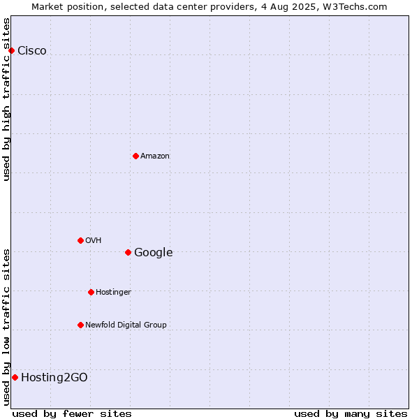 Market position of Google vs. Hosting2GO vs. Cisco