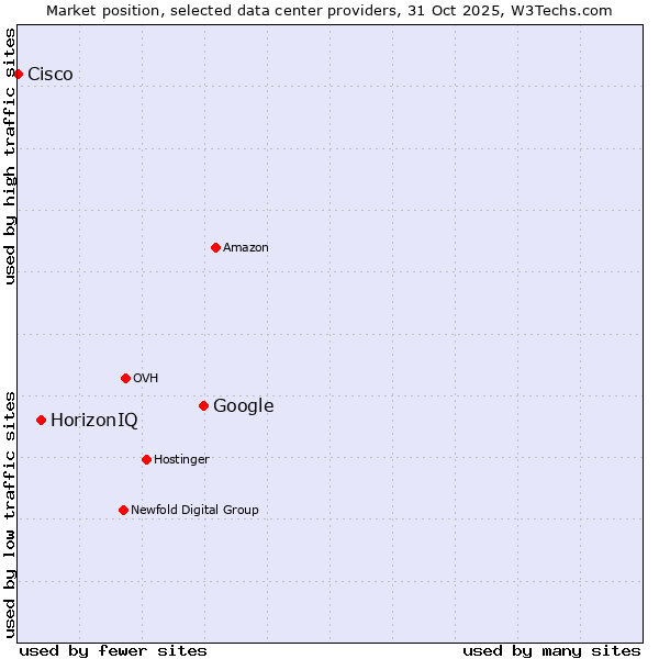 Market position of Google vs. HorizonIQ vs. Cisco