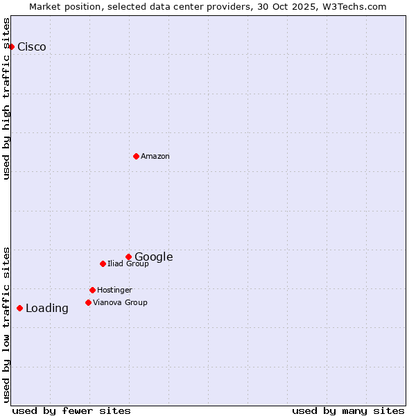 Market position of Google vs. Loading vs. Cisco