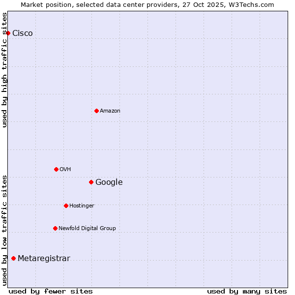 Market position of Google vs. Metaregistrar vs. Cisco