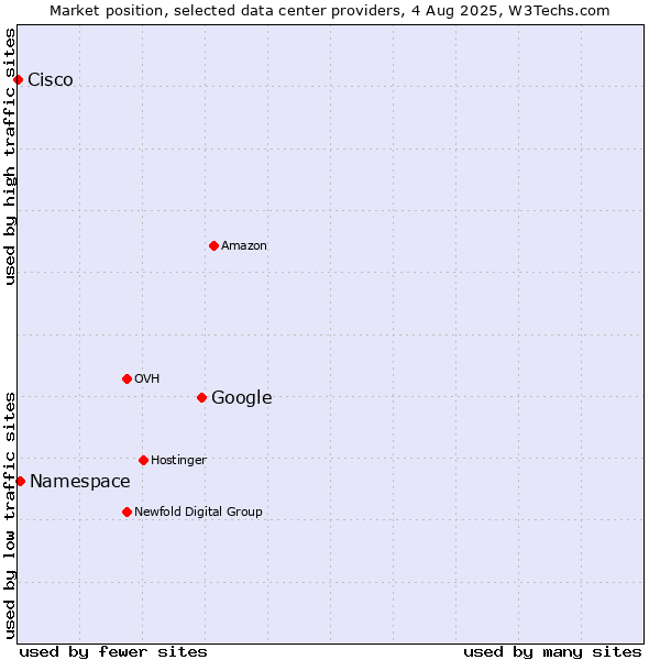 Market position of Google vs. Namespace vs. Cisco