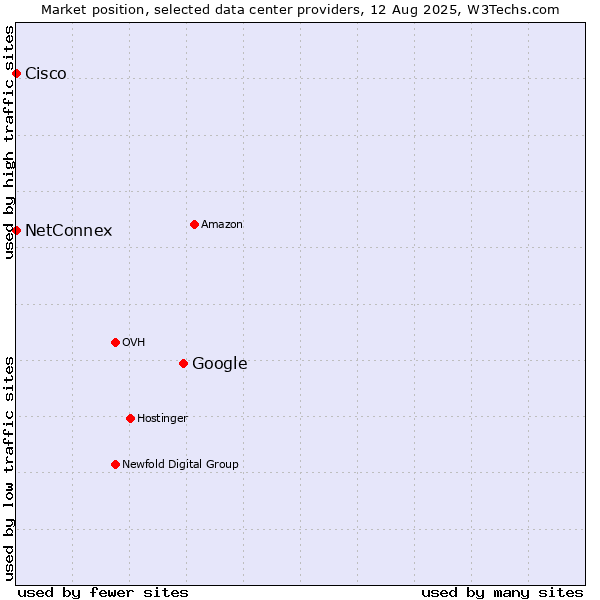 Market position of Google vs. NetConnex vs. Cisco