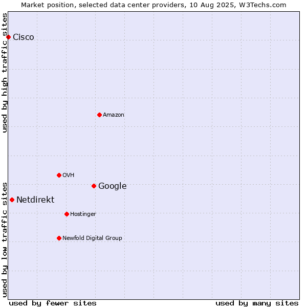 Market position of Google vs. Netdirekt vs. Cisco