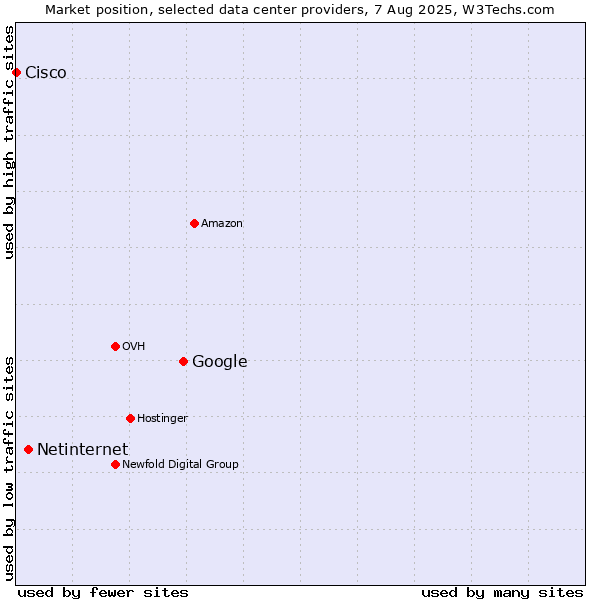 Market position of Google vs. Netinternet vs. Cisco