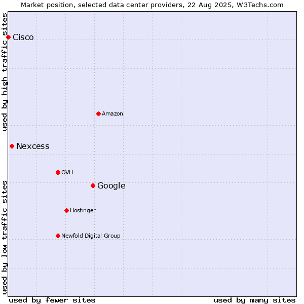 Market position of Google vs. Nexcess vs. Cisco