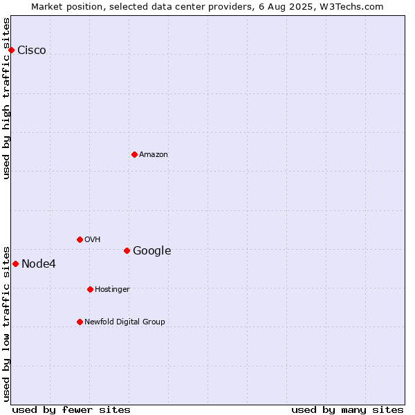 Market position of Google vs. Node4 vs. Cisco