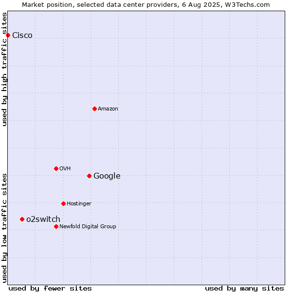 Market position of Google vs. o2switch vs. Cisco