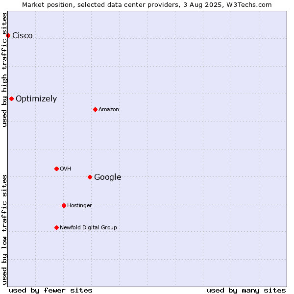 Market position of Google vs. Optimizely vs. Cisco