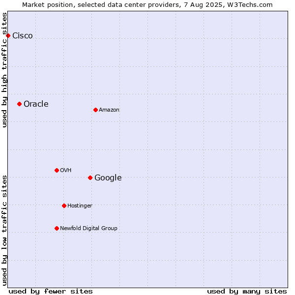 Market position of Google vs. Oracle vs. Cisco