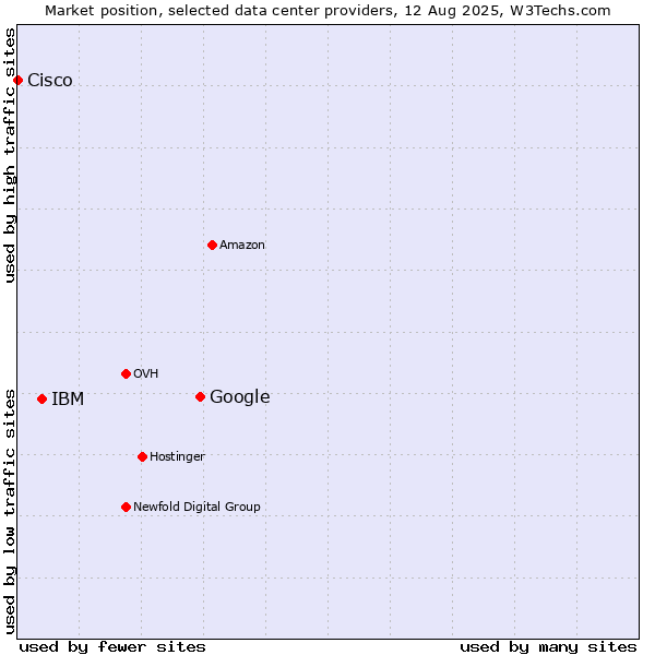 Market position of Google vs. IBM vs. Cisco
