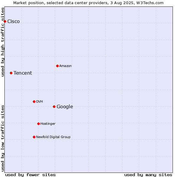 Market position of Google vs. Tencent vs. Cisco