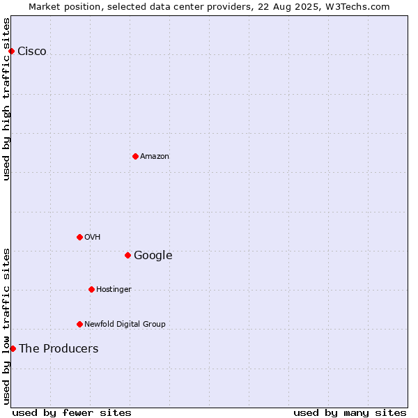 Market position of Google vs. The Producers vs. Cisco