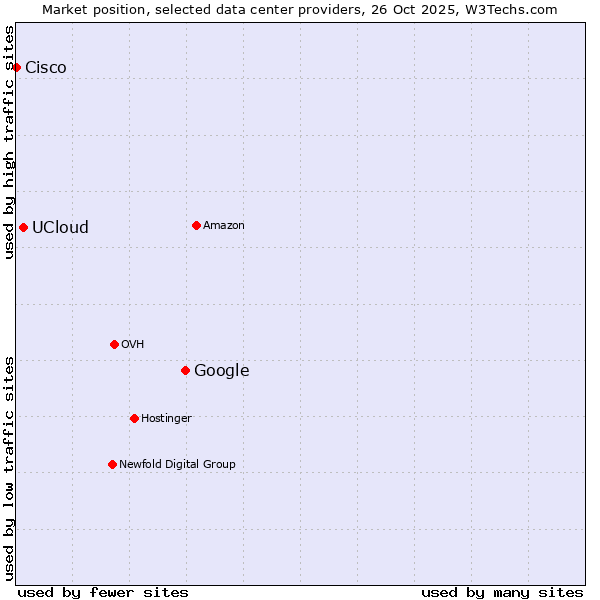 Market position of Google vs. UCloud vs. Cisco