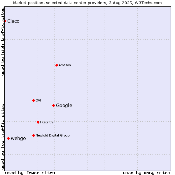 Market position of Google vs. webgo vs. Cisco