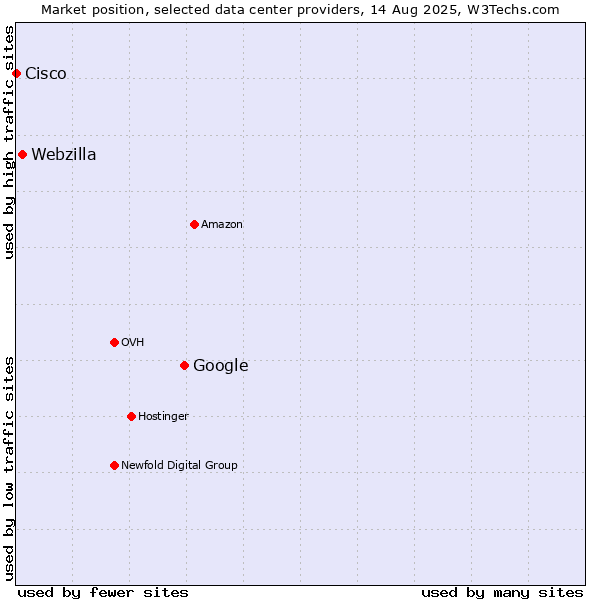 Market position of Google vs. Webzilla vs. Cisco