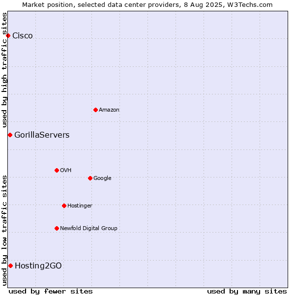 Market position of Hosting2GO vs. GorillaServers vs. Cisco