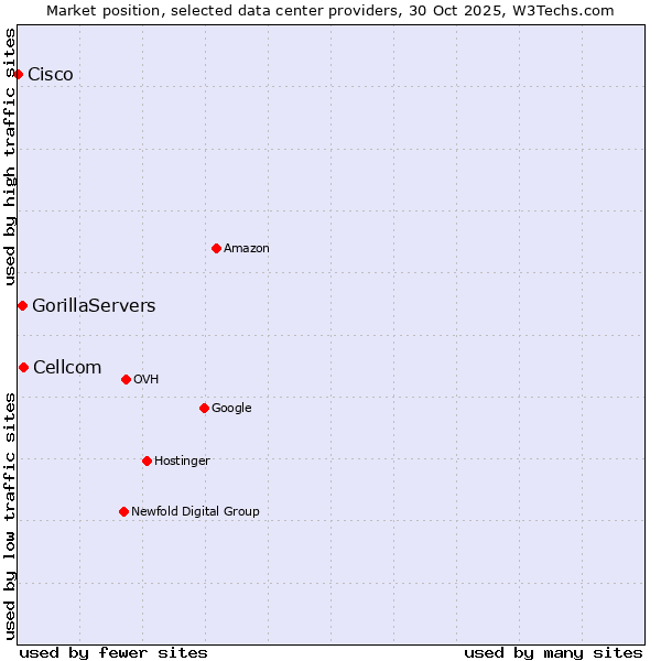 Market position of Cellcom vs. GorillaServers vs. Cisco