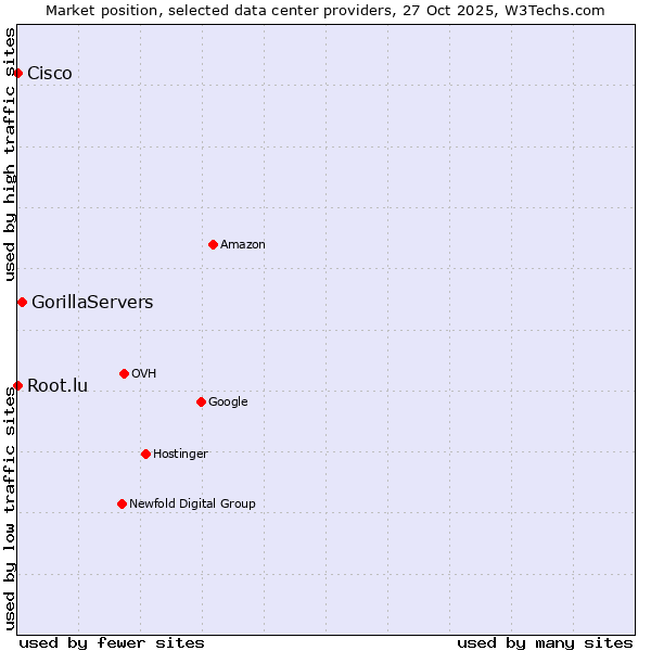 Market position of GorillaServers vs. Root.lu vs. Cisco