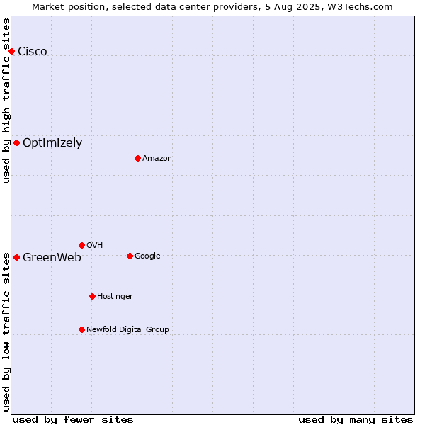Market position of Optimizely vs. GreenWeb vs. Cisco