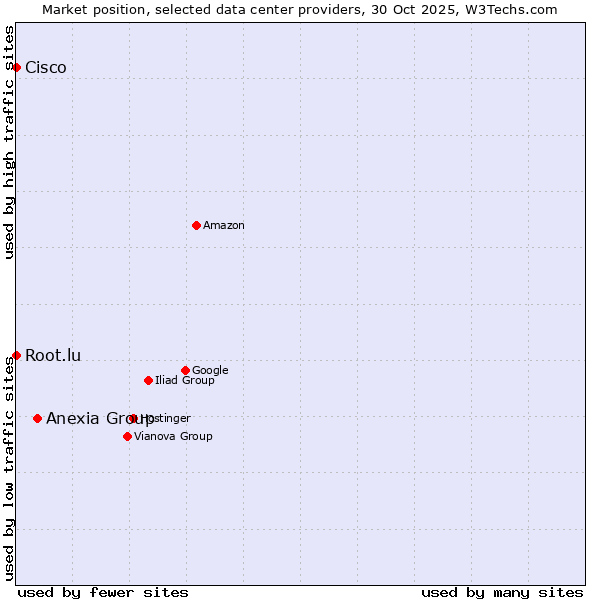 Market position of Anexia Group vs. Root.lu vs. Cisco
