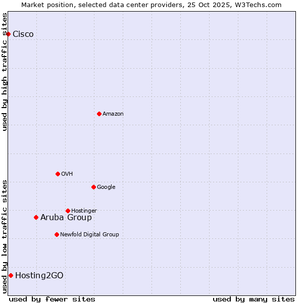 Market position of Aruba Group vs. Hosting2GO vs. Cisco