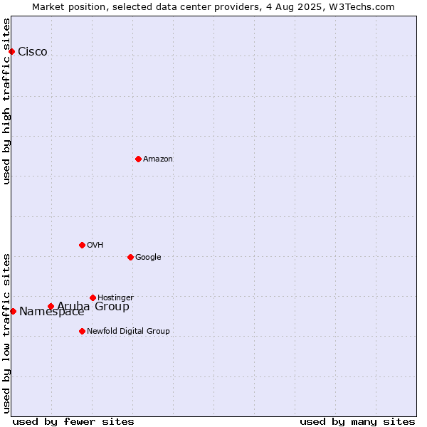 Market position of Aruba Group vs. Namespace vs. Cisco