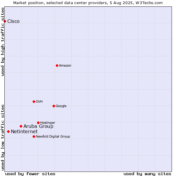 Market position of Aruba Group vs. Netinternet vs. Cisco