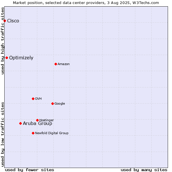 Market position of Aruba Group vs. Optimizely vs. Cisco