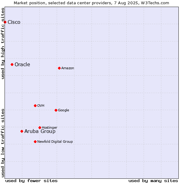 Market position of Aruba Group vs. Oracle vs. Cisco