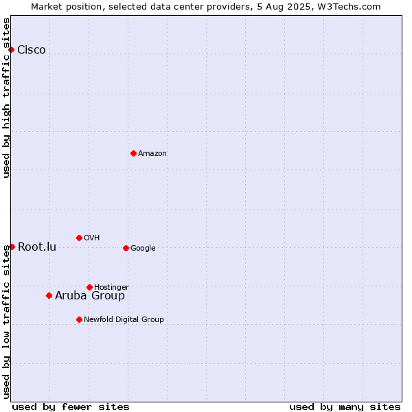 Market position of Aruba Group vs. Root.lu vs. Cisco