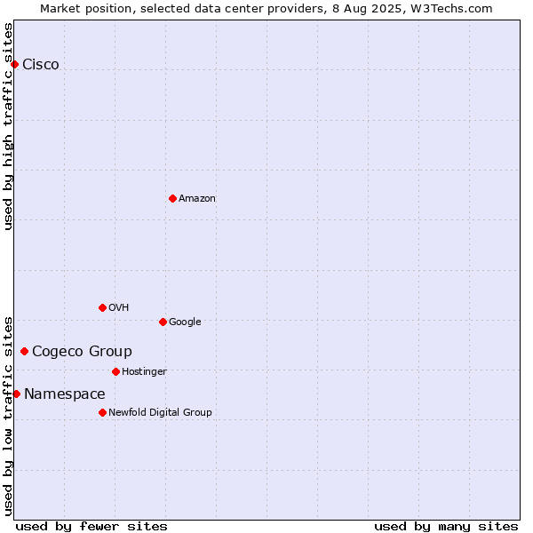 Market position of Cogeco Group vs. Namespace vs. Cisco