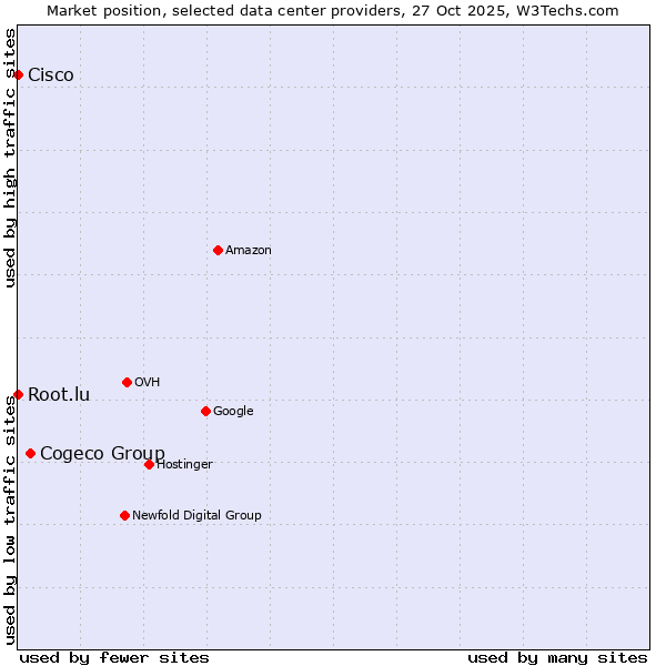 Market position of Cogeco Group vs. Root.lu vs. Cisco