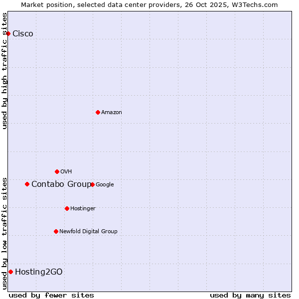 Market position of Contabo Group vs. Hosting2GO vs. Cisco