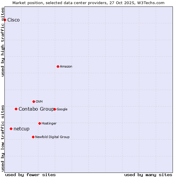 Market position of Contabo Group vs. netcup vs. Cisco