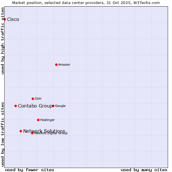 Market position of Network Solutions vs. Contabo Group vs. Cisco