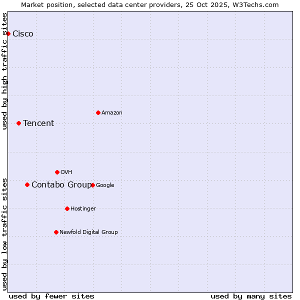 Market position of Contabo Group vs. Tencent vs. Cisco