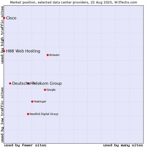 Market position of Deutsche Telekom Group vs. H88 Web Hosting vs. Cisco