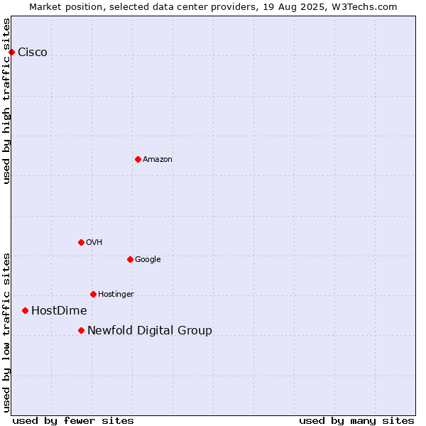 Market position of Newfold Digital Group vs. HostDime vs. Cisco