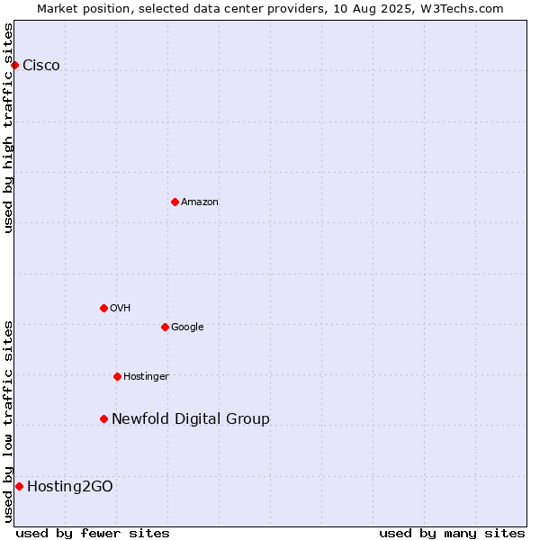 Market position of Newfold Digital Group vs. Hosting2GO vs. Cisco