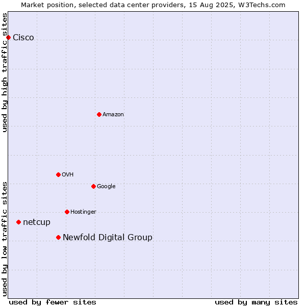 Market position of Newfold Digital Group vs. netcup vs. Cisco