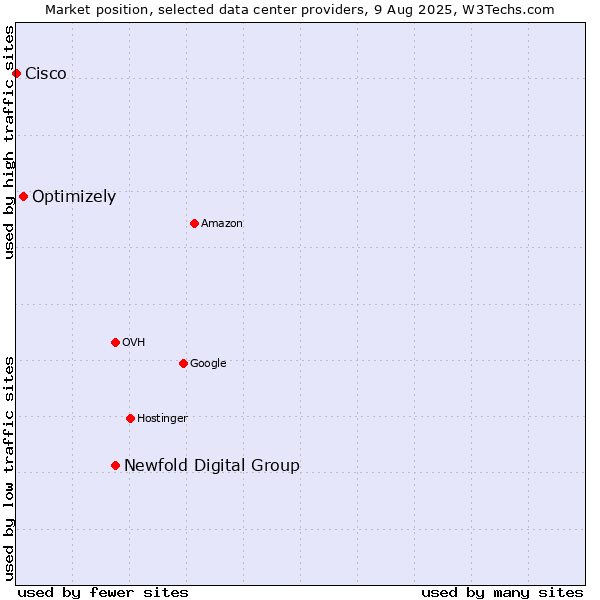 Market position of Newfold Digital Group vs. Optimizely vs. Cisco