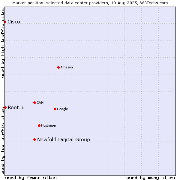 Market position of Newfold Digital Group vs. Root.lu vs. Cisco