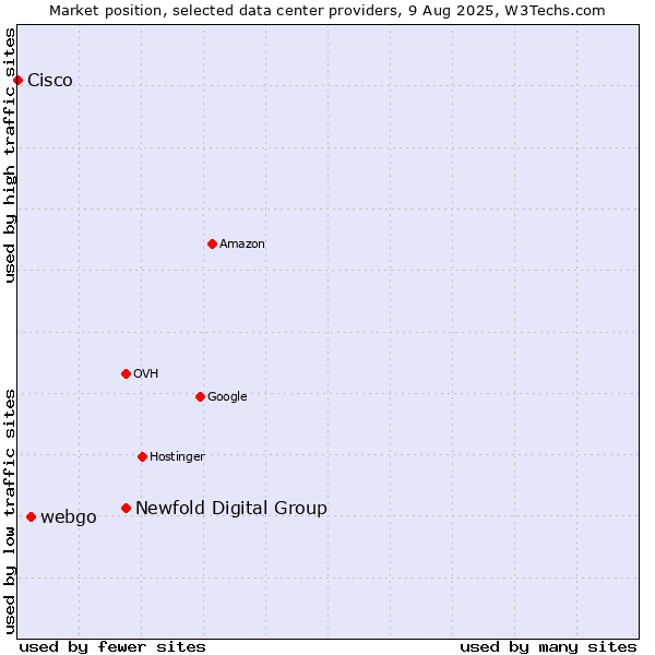 Market position of Newfold Digital Group vs. webgo vs. Cisco