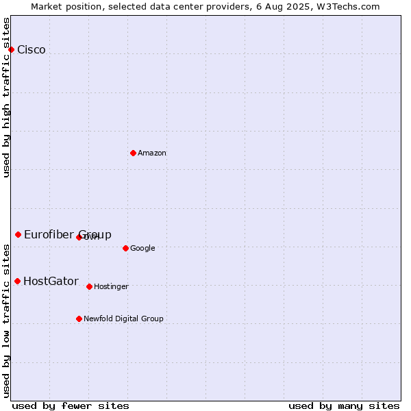 Market position of Eurofiber Group vs. HostGator vs. Cisco