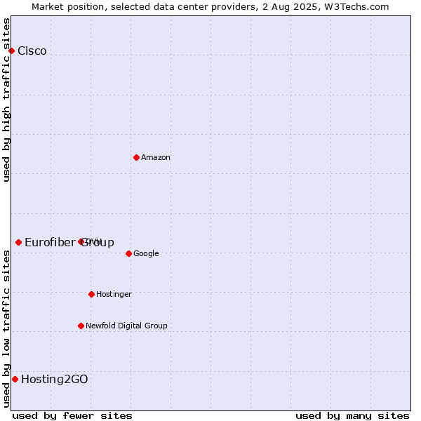 Market position of Eurofiber Group vs. Hosting2GO vs. Cisco