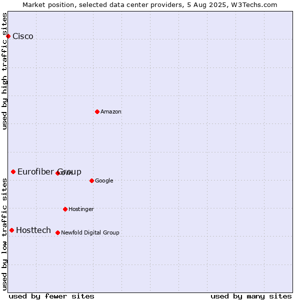 Market position of Eurofiber Group vs. Hosttech vs. Cisco