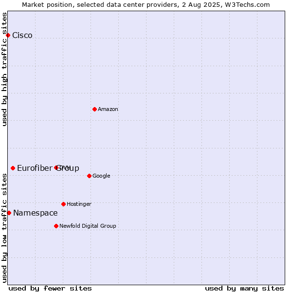 Market position of Eurofiber Group vs. Namespace vs. Cisco