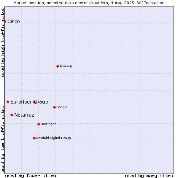 Market position of Netafraz vs. Eurofiber Group vs. Cisco